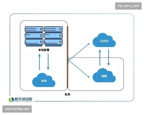 混合云架构成为部署主流,平衡公有云与私有云需求。 混合云架构成为部署主流,平衡公有云与私有云需求。